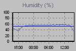 Humidity Graph Thumbnail