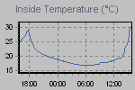 Inside Temperature Graph Thumbnail