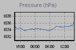 Pressure Graph Thumbnail