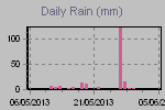 Daily Rain Graph Thumbnail