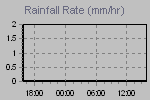 Rain Graph Thumbnail