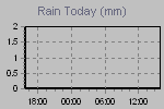 Today's Rainfall Graph Thumbnail