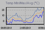 Temp Min/Max Graph Thumbnail