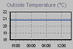 Temperature Graph Thumbnail