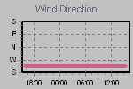 Wind Direction Thumbnail