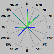 Wind Rose